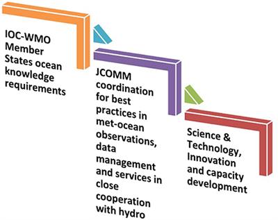 The Joint IOC (of UNESCO) and WMO Collaborative Effort for Met-Ocean Services